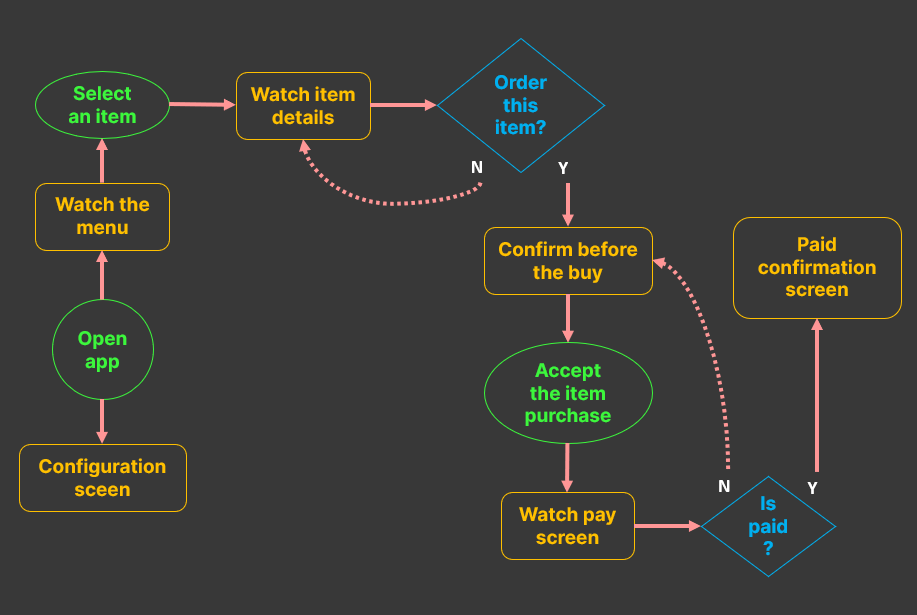 Digital diagram of the user flow