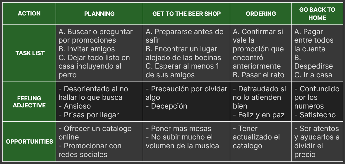 User journey table