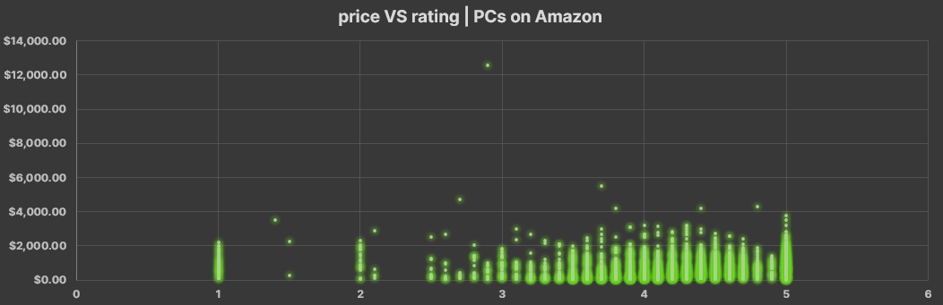 preice VS rating scatter plot