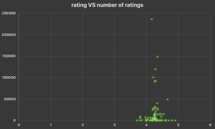 rating VS number of rating scatter plot