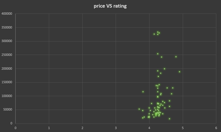 price VS rating scatter plot