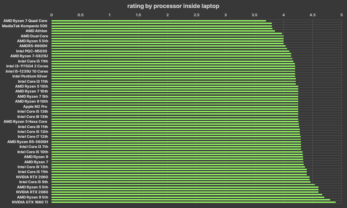 The rating of each processor bar chart