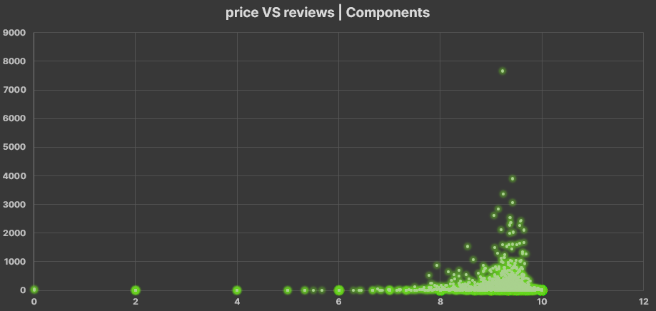 components price VS componet reviews scatter plot