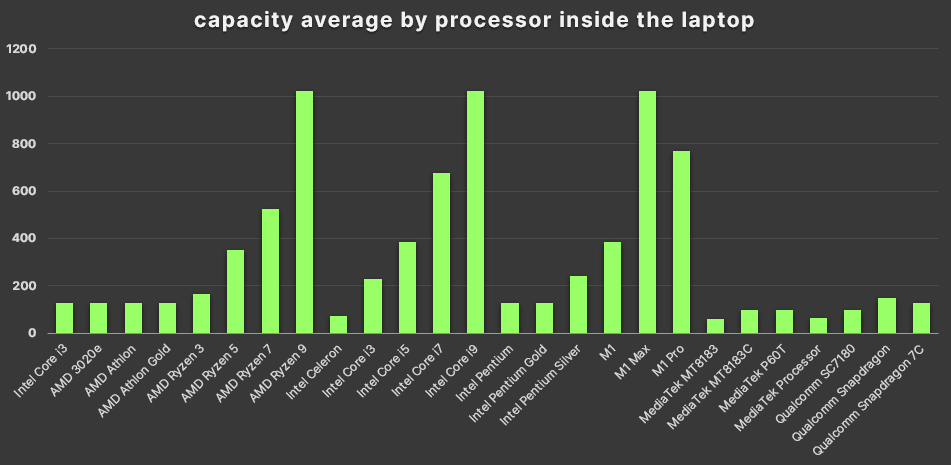 processor and its capacity bar chart