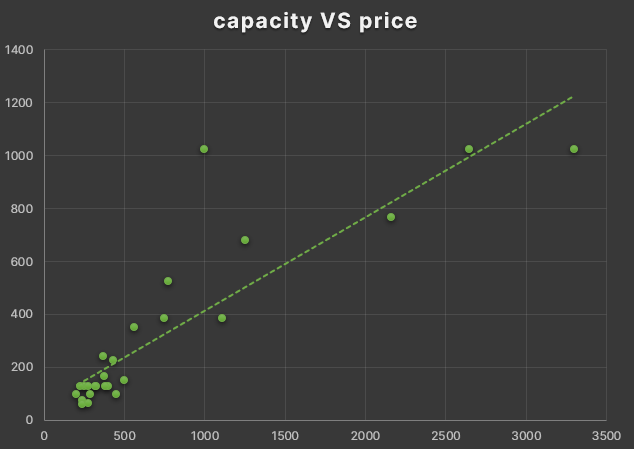 capacity of each price scatter plot