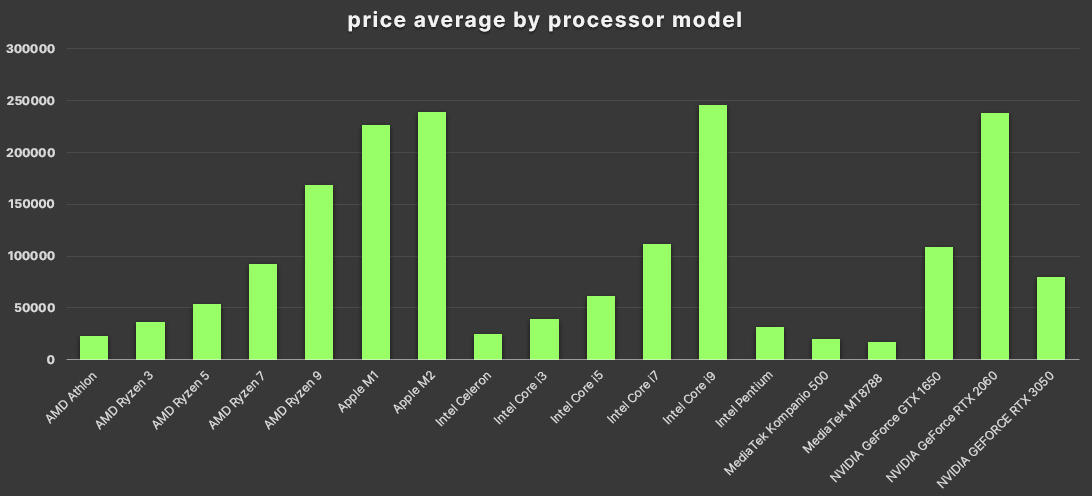 processor model and his price bar chart