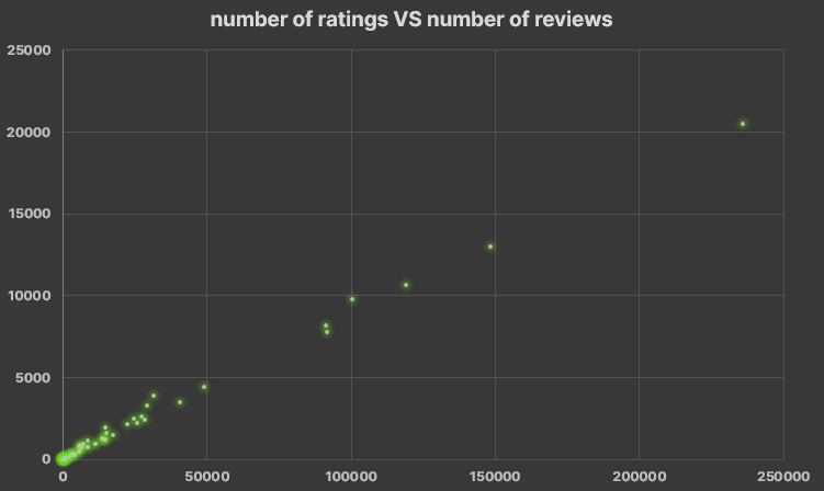 rating VS number of reviews scatter plot