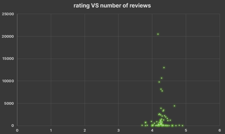 number of reviews VS number of reviews scatter plot